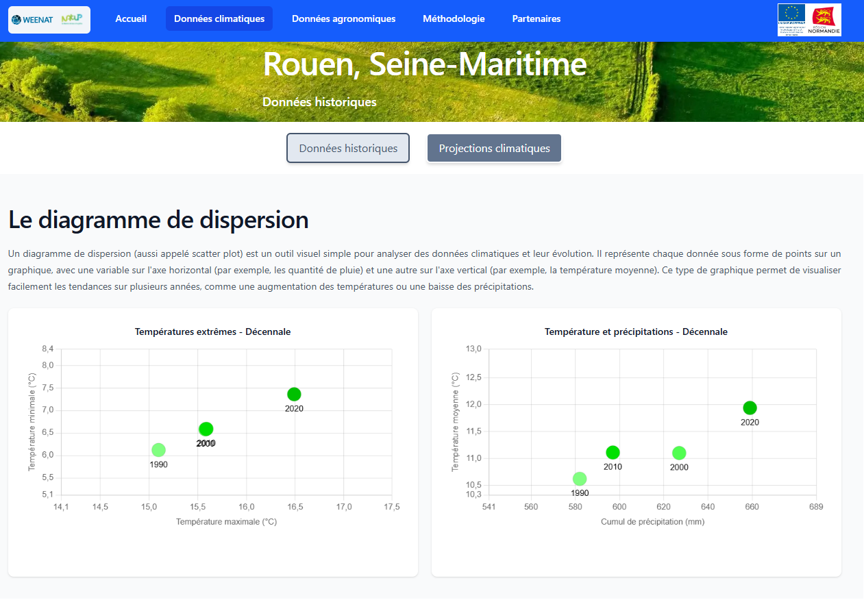 Weenat historique